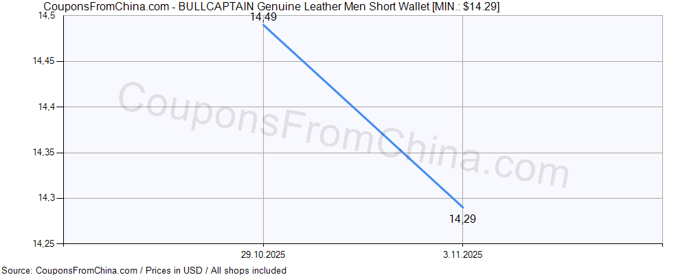 BULLCAPTAIN Genuine Leather Men Short Wallet price history Price history for BULLCAPTAIN Genuine Leather Men Short Wallet