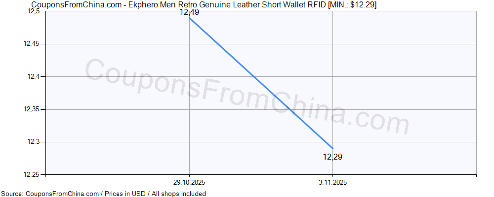 Ekphero Men Retro Genuine Leather Short Wallet RFID price history Price history for Ekphero Men Retro Genuine Leather Short Wallet RFID