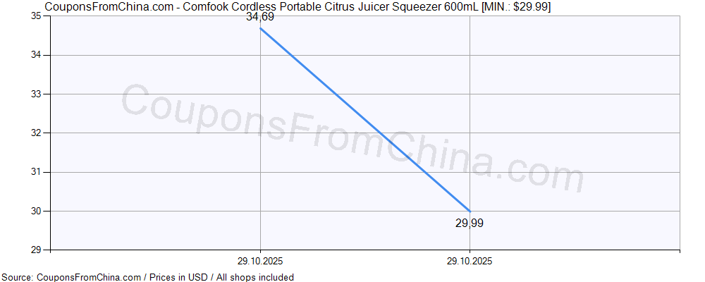 Comfook Cordless Portable Citrus Juicer Squeezer 600mL price history Price history for Comfook Cordless Portable Citrus Juicer Squeezer 600mL