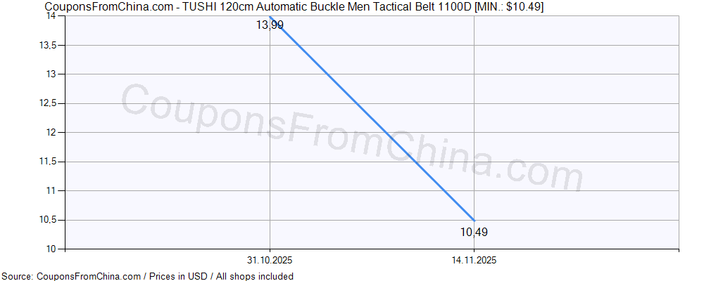 TUSHI 120cm Automatic Buckle Men Tactical Belt 1100D price history Price history for TUSHI 120cm Automatic Buckle Men Tactical Belt 1100D