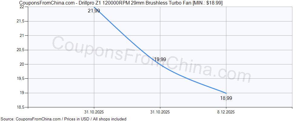 Drillpro Z1 120000RPM 29mm Brushless Turbo Fan price history Price history for Drillpro Z1 120000RPM 29mm Brushless Turbo Fan