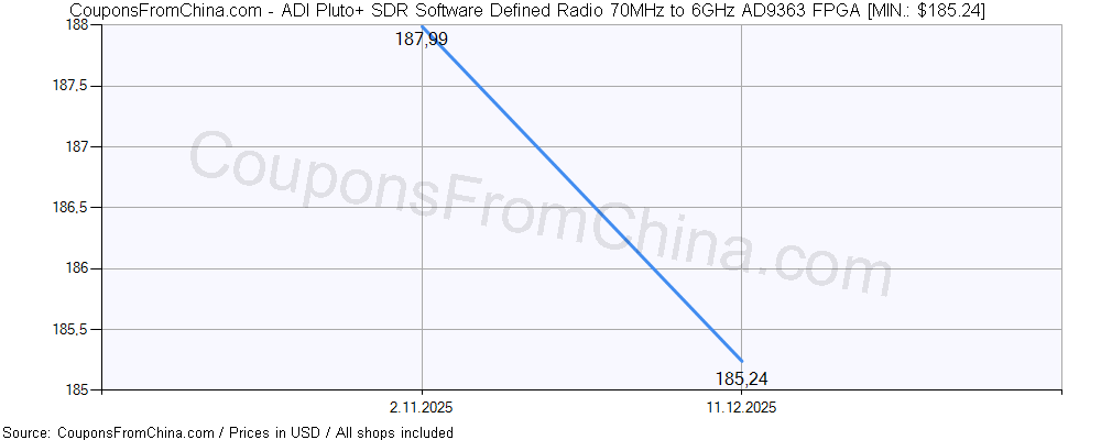 ADI Pluto+ SDR Software Defined Radio 70MHz to 6GHz AD9363 FPGA price history Price history for ADI Pluto+ SDR Software Defined Radio 70MHz to 6GHz AD9363 FPGA