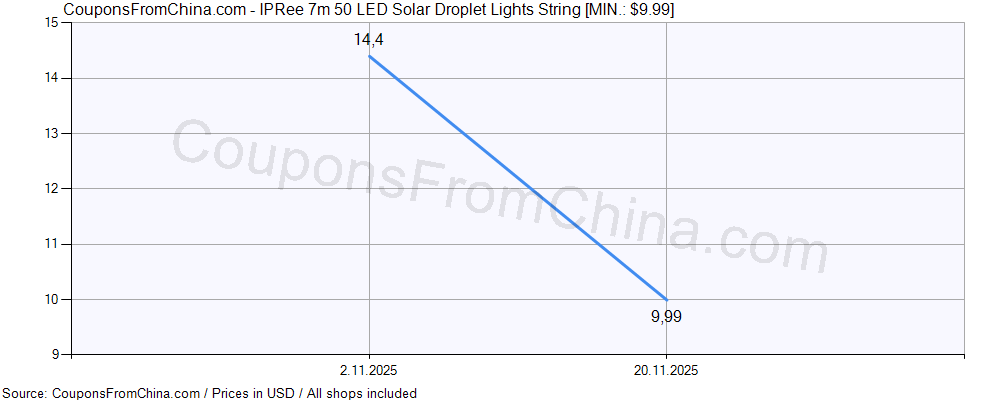 IPRee 7m 50 LED Solar Droplet Lights String price history Price history for IPRee 7m 50 LED Solar Droplet Lights String