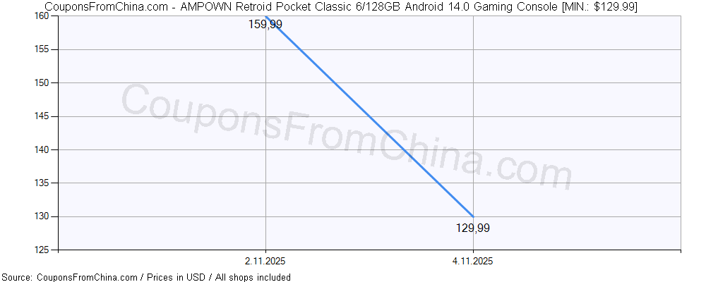 AMPOWN Retroid Pocket Classic 6/128GB Android 14.0 Gaming Console price history Price history for AMPOWN Retroid Pocket Classic 6/128GB Android 14.0 Gaming Console
