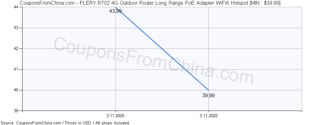PLERY R702 4G Outdoor Router Long Range PoE Adapter WiFi6 Hotspot price history Price history for PLERY R702 4G Outdoor Router Long Range PoE Adapter WiFi6 Hotspot