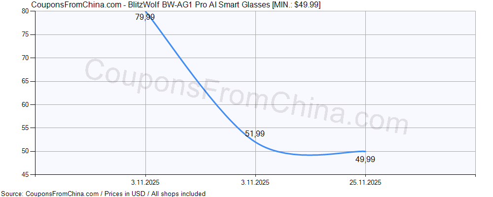 BlitzWolf BW-AG1 Pro AI Smart Glasses price history Price history for BlitzWolf BW-AG1 Pro AI Smart Glasses