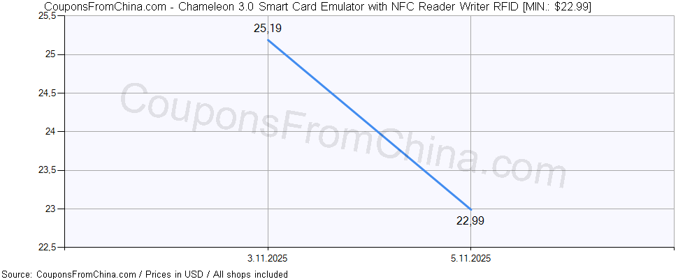 Chameleon 3.0 Smart Card Emulator with NFC Reader Writer RFID price history Price history for Chameleon 3.0 Smart Card Emulator with NFC Reader Writer RFID