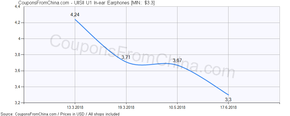 UIISII U1 In-ear Earphones price history Price history for UIISII U1 In-ear Earphones