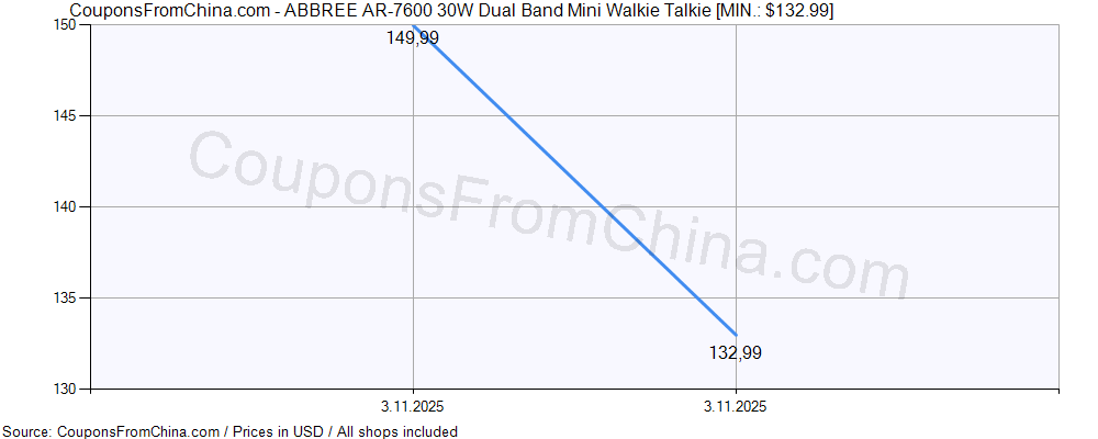 ABBREE AR-7600 30W Dual Band Mini Walkie Talkie price history Price history for ABBREE AR-7600 30W Dual Band Mini Walkie Talkie