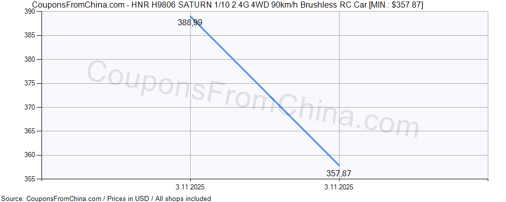 HNR H9806 SATURN 1/10 2.4G 4WD 90km/h Brushless RC Car price history Price history for HNR H9806 SATURN 1/10 2.4G 4WD 90km/h Brushless RC Car