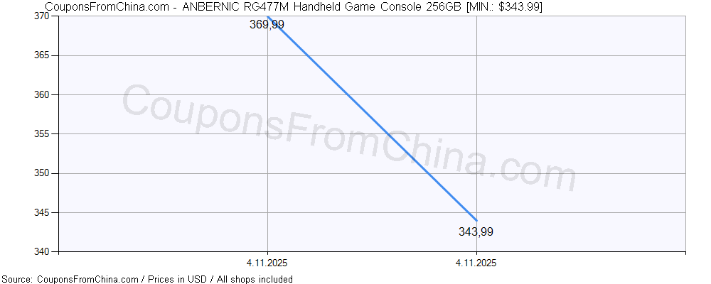 ANBERNIC RG477M Handheld Game Console 256GB price history Price history for ANBERNIC RG477M Handheld Game Console 256GB