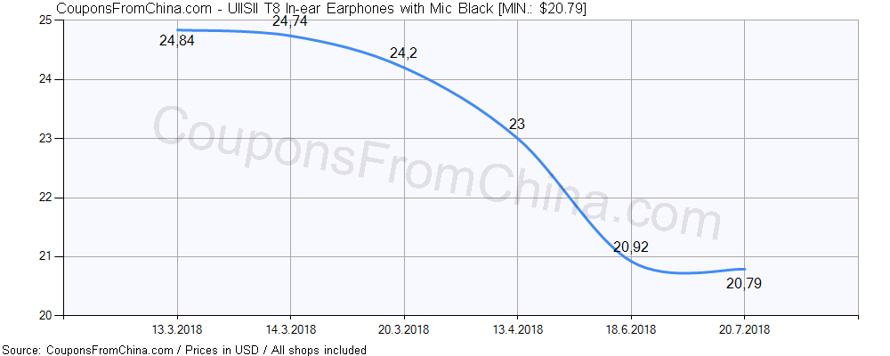 UIISII T8 In-ear Earphones with Mic Black price history Price history for UIISII T8 In-ear Earphones with Mic Black