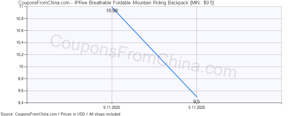 IPRee Breathable Foldable Mountain Riding Backpack price history Price history for IPRee Breathable Foldable Mountain Riding Backpack