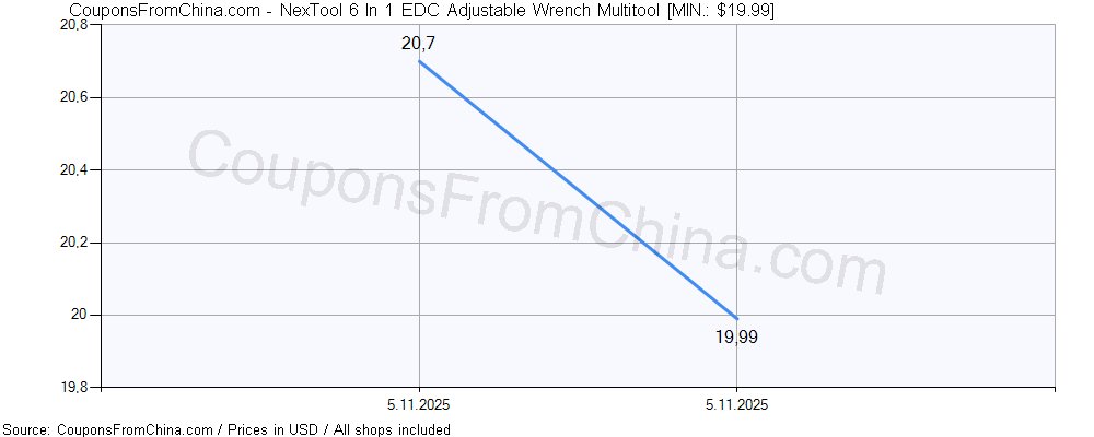 NexTool 6 In 1 EDC Adjustable Wrench Multitool price history Price history for NexTool 6 In 1 EDC Adjustable Wrench Multitool