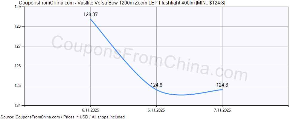 Vastlite Versa Bow 1200m Zoom LEP Flashlight 400lm price history Price history for Vastlite Versa Bow 1200m Zoom LEP Flashlight 400lm