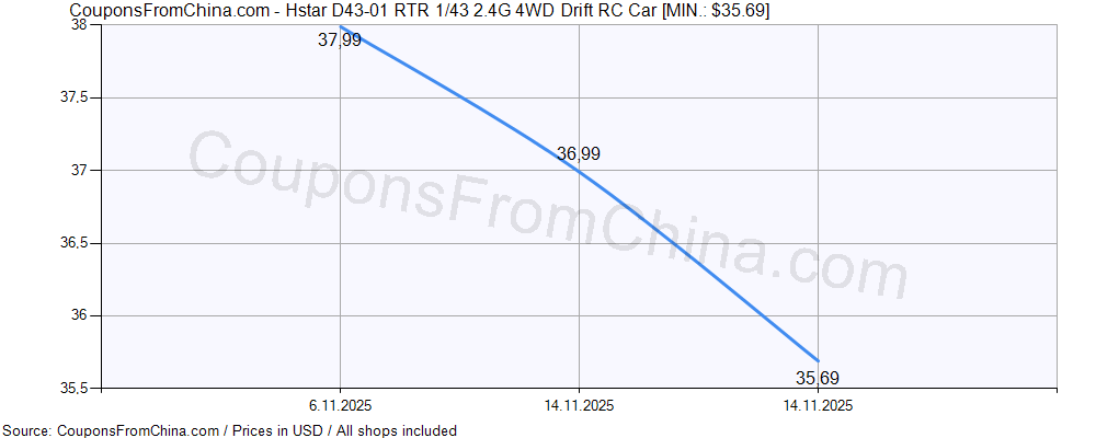Hstar D43-01 RTR 1/43 2.4G 4WD Drift RC Car price history Price history for Hstar D43-01 RTR 1/43 2.4G 4WD Drift RC Car