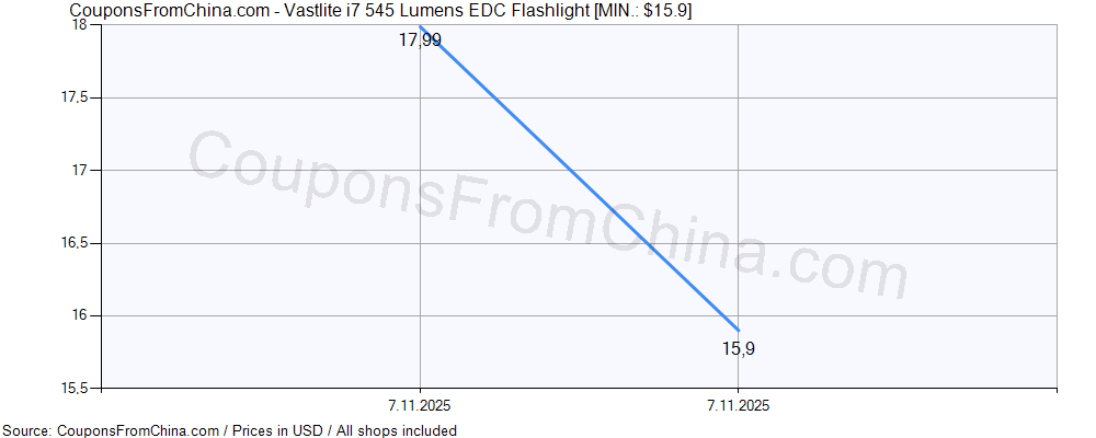 Vastlite i7 545 Lumens EDC Flashlight price history Price history for Vastlite i7 545 Lumens EDC Flashlight