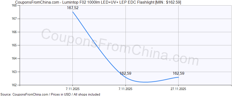 Lumintop F02 1000lm LED+UV+ LEP EDC Flashlight price history Price history for Lumintop F02 1000lm LED+UV+ LEP EDC Flashlight
