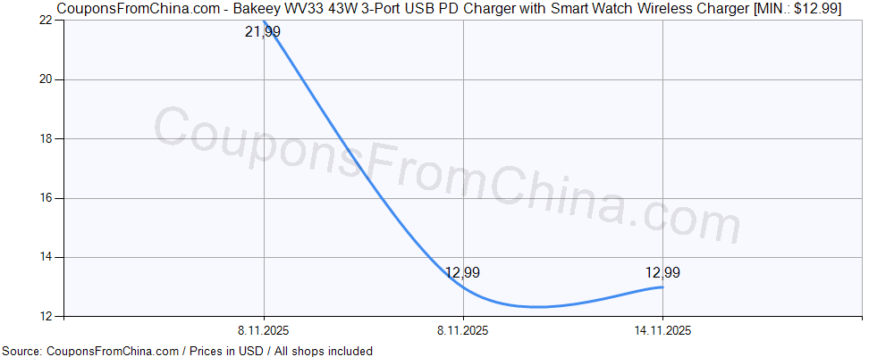 Bakeey WV33 43W 3-Port USB PD Charger with Smart Watch Wireless Charger price history Price history for Bakeey WV33 43W 3-Port USB PD Charger with Smart Watch Wireless Charger