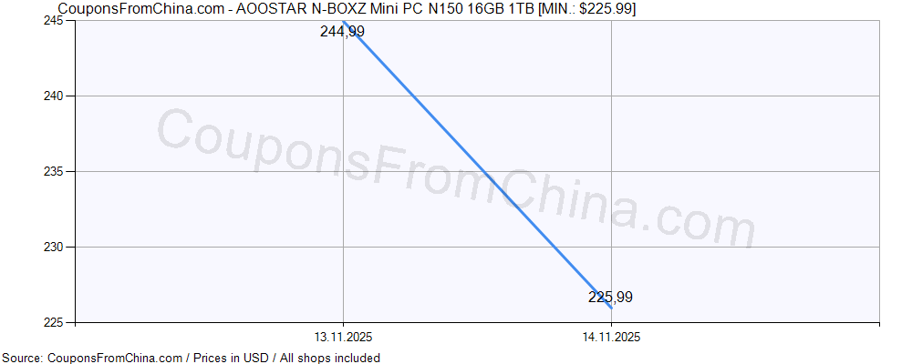 AOOSTAR N-BOXZ Mini PC N150 16GB 1TB price history Price history for AOOSTAR N-BOXZ Mini PC N150 16GB 1TB