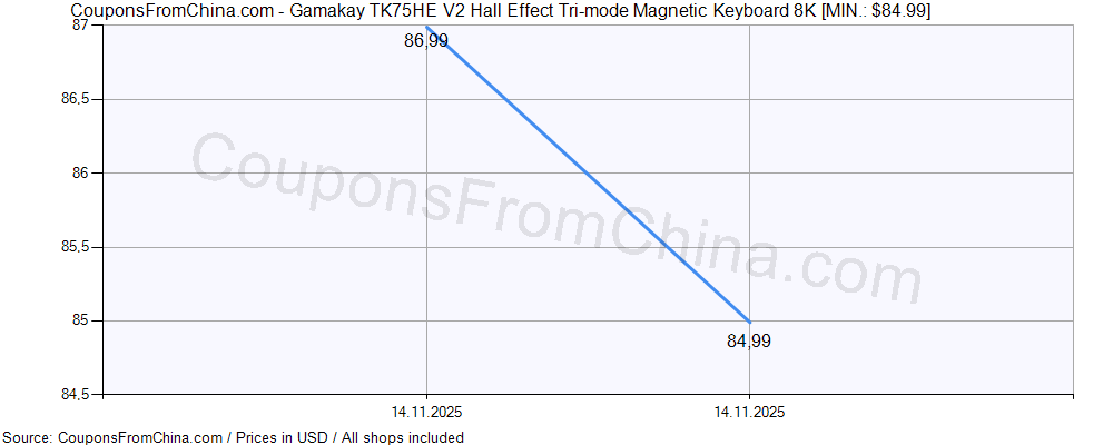Gamakay TK75HE V2 Hall Effect Tri-mode Magnetic Keyboard 8K price history Price history for Gamakay TK75HE V2 Hall Effect Tri-mode Magnetic Keyboard 8K