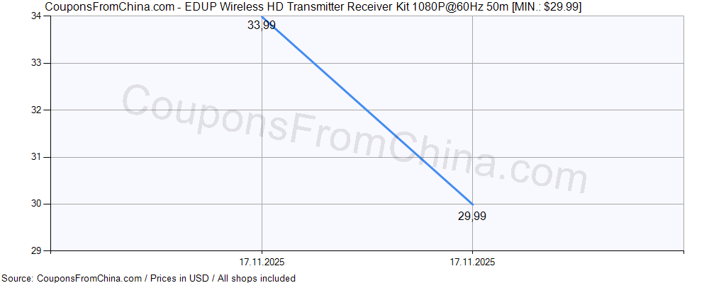 EDUP Wireless HD Transmitter Receiver Kit 1080P@60Hz 50m price history Price history for EDUP Wireless HD Transmitter Receiver Kit 1080P@60Hz 50m