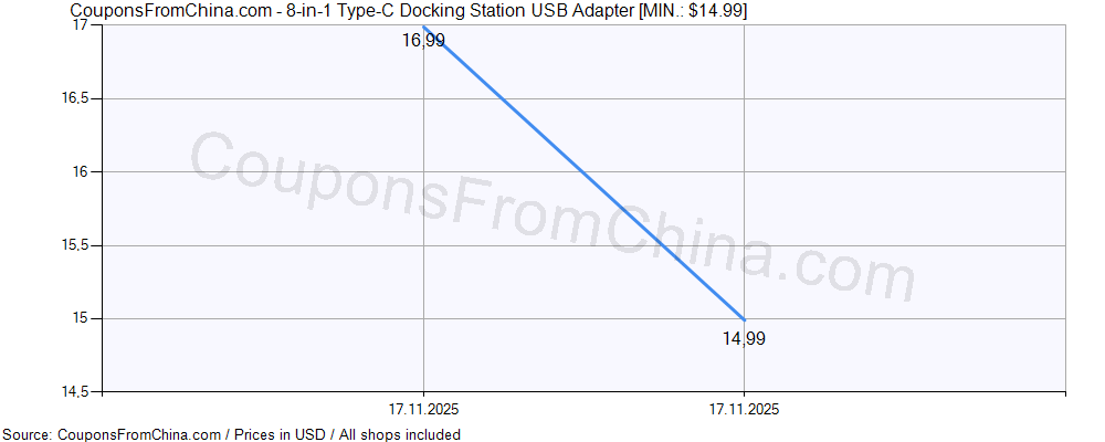 8-in-1 Type-C Docking Station USB Adapter price history Price history for 8-in-1 Type-C Docking Station USB Adapter
