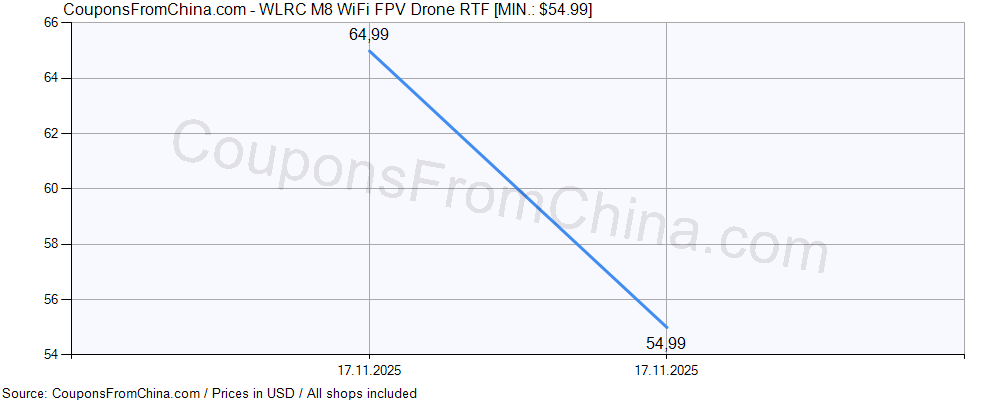 WLRC M8 WiFi FPV Drone RTF price history Price history for WLRC M8 WiFi FPV Drone RTF