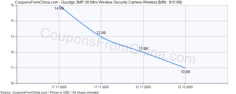 Guudgo 3MP 2K Mini Window Security Camera Wireless price history Price history for Guudgo 3MP 2K Mini Window Security Camera Wireless