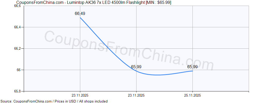 Lumintop AK36 7x LED 4500lm Flashlight price history Price history for Lumintop AK36 7x LED 4500lm Flashlight