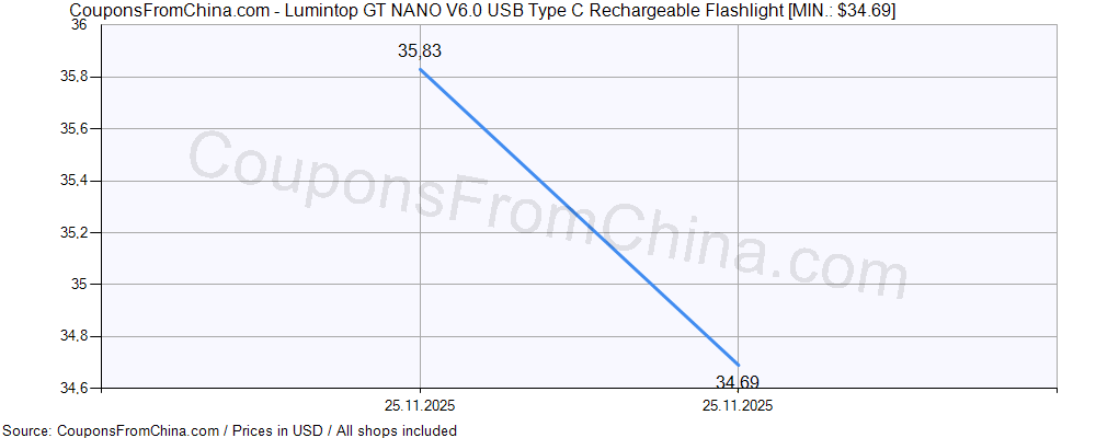 Lumintop GT NANO V6.0 USB Type C Rechargeable Flashlight price history Price history for Lumintop GT NANO V6.0 USB Type C Rechargeable Flashlight
