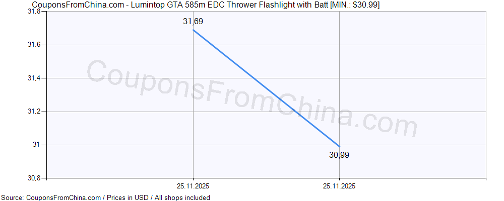 Lumintop GTA 585m EDC Thrower Flashlight with Batt price history Price history for Lumintop GTA 585m EDC Thrower Flashlight with Batt
