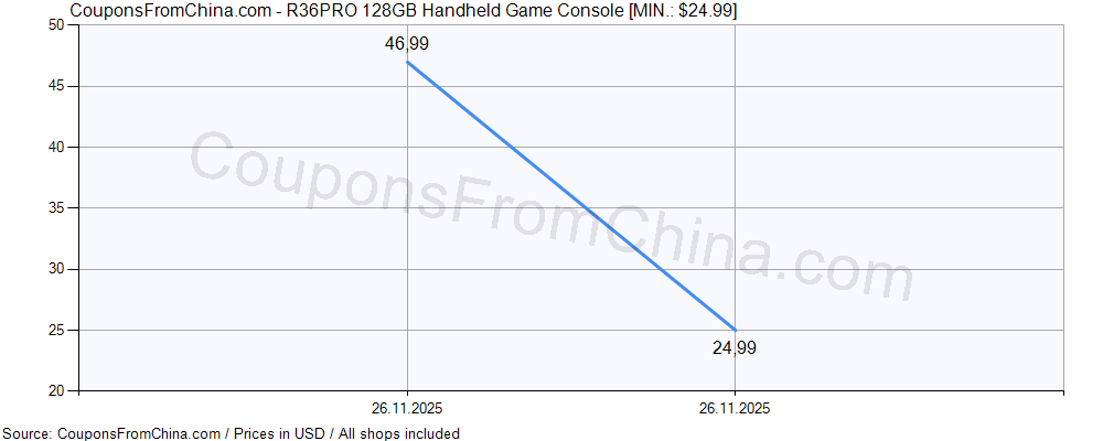 R36PRO 128GB Handheld Game Console price history Price history for R36PRO 128GB Handheld Game Console