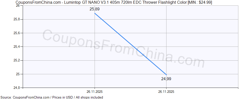 Lumintop GT NANO V3.1 405m 720lm EDC Thrower Flashlight Color price history Price history for Lumintop GT NANO V3.1 405m 720lm EDC Thrower Flashlight Color