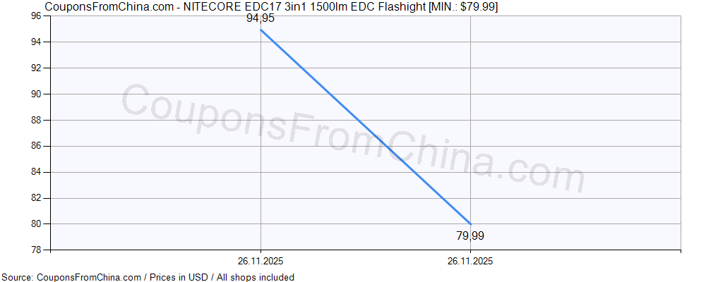 NITECORE EDC17 3in1 1500lm EDC Flashight price history Price history for NITECORE EDC17 3in1 1500lm EDC Flashight