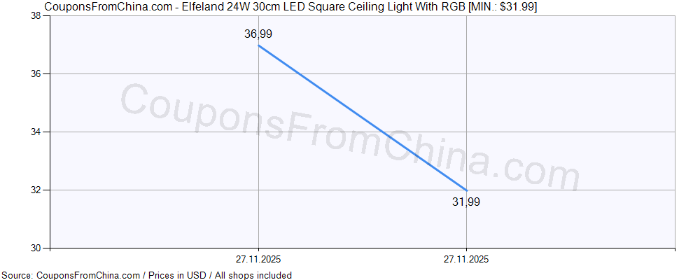 Elfeland 24W 30cm LED Square Ceiling Light With RGB price history Price history for Elfeland 24W 30cm LED Square Ceiling Light With RGB