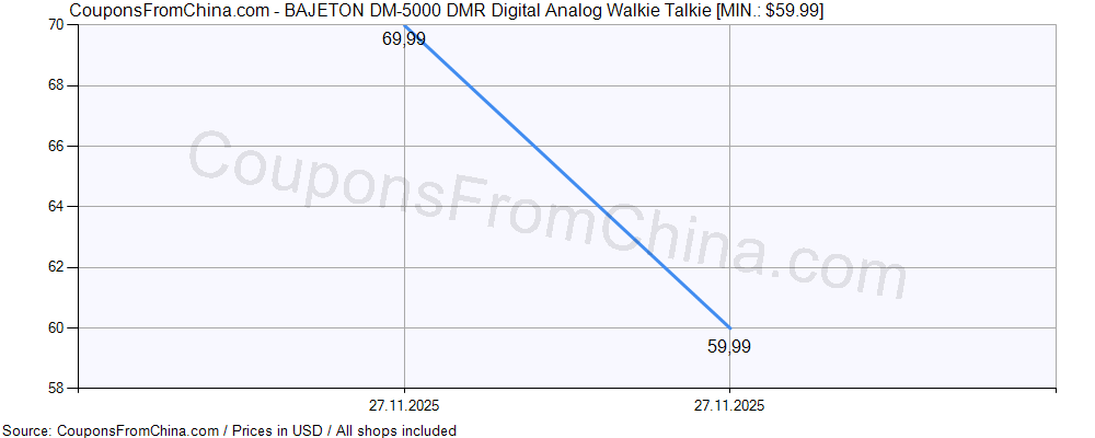 BAJETON DM-5000 DMR Digital Analog Walkie Talkie price history Price history for BAJETON DM-5000 DMR Digital Analog Walkie Talkie