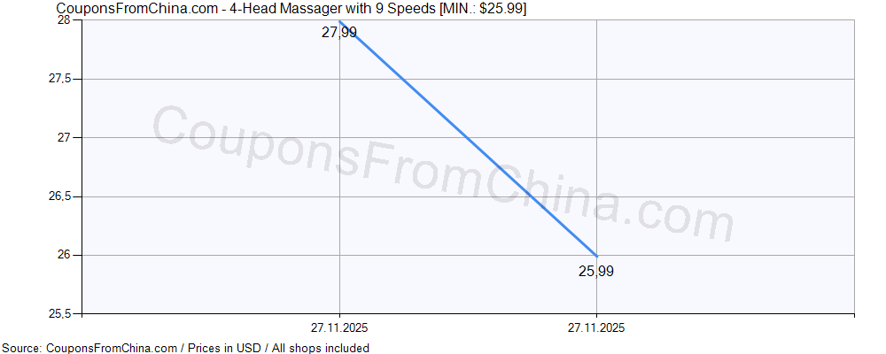 4-Head Massager with 9 Speeds price history Price history for 4-Head Massager with 9 Speeds