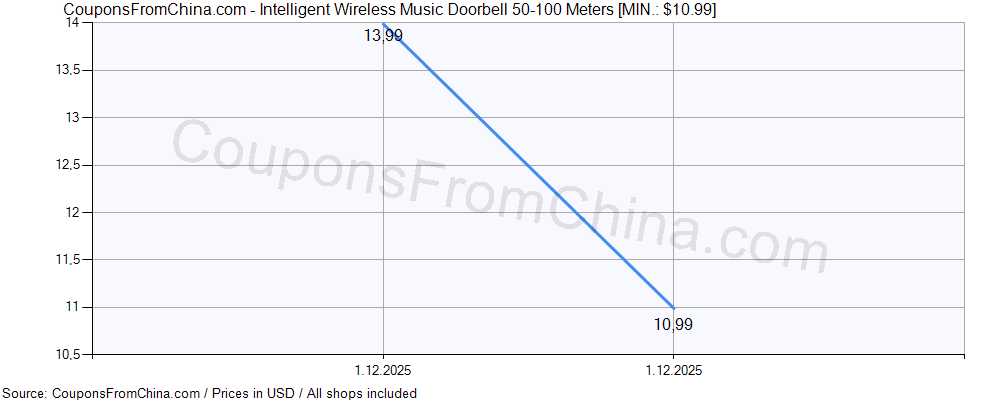 Intelligent Wireless Music Doorbell 50-100 Meters price history Price history for Intelligent Wireless Music Doorbell 50-100 Meters