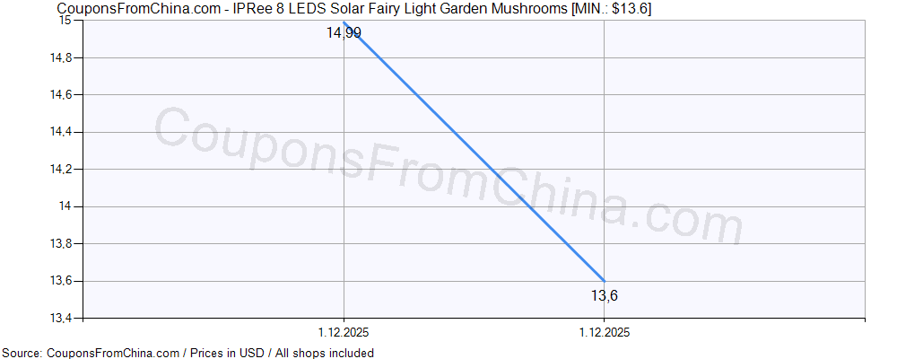 IPRee 8 LEDS Solar Fairy Light Garden Mushrooms price history Price history for IPRee 8 LEDS Solar Fairy Light Garden Mushrooms