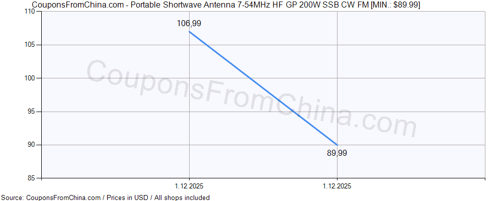 Portable Shortwave Antenna 7-54MHz HF GP 200W SSB CW FM price history Price history for Portable Shortwave Antenna 7-54MHz HF GP 200W SSB CW FM