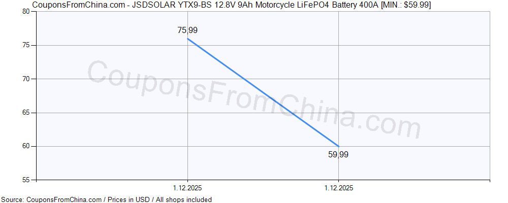 JSDSOLAR YTX9-BS 12.8V 9Ah Motorcycle LiFePO4 Battery 400A price history Price history for JSDSOLAR YTX9-BS 12.8V 9Ah Motorcycle LiFePO4 Battery 400A