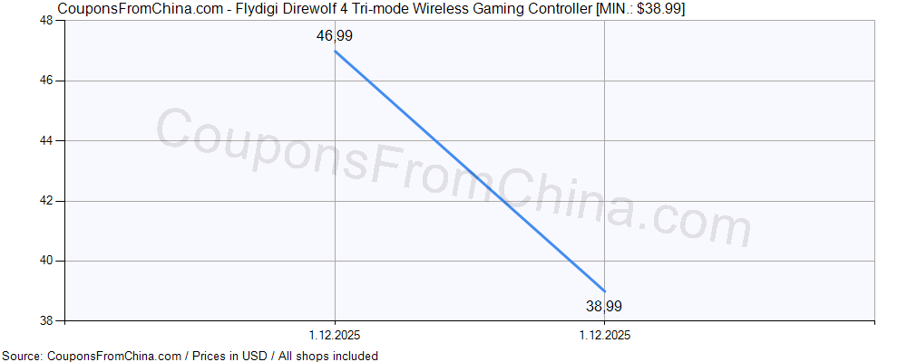 Flydigi Direwolf 4 Tri-mode Wireless Gaming Controller price history Price history for Flydigi Direwolf 4 Tri-mode Wireless Gaming Controller