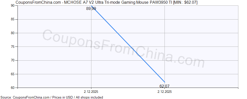 MCHOSE A7 V2 Ultra Tri-mode Gaming Mouse PAW3950 TI price history Price history for MCHOSE A7 V2 Ultra Tri-mode Gaming Mouse PAW3950 TI