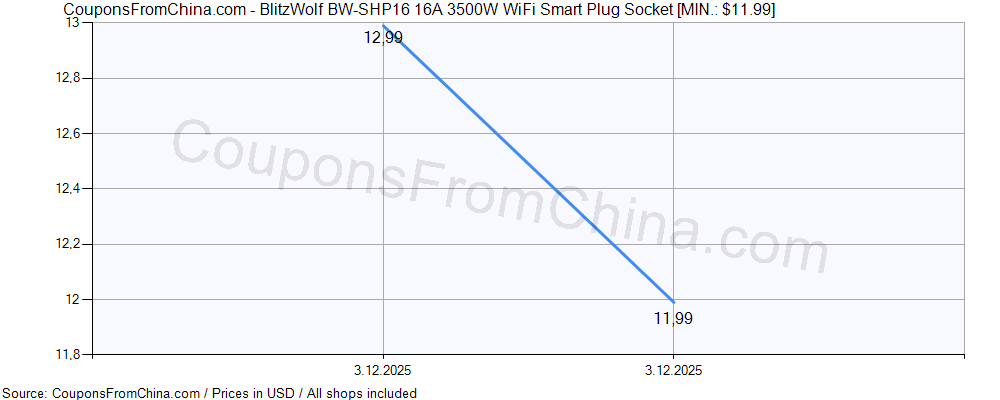 BlitzWolf BW-SHP16 16A 3500W WiFi Smart Plug Socket price history Price history for BlitzWolf BW-SHP16 16A 3500W WiFi Smart Plug Socket