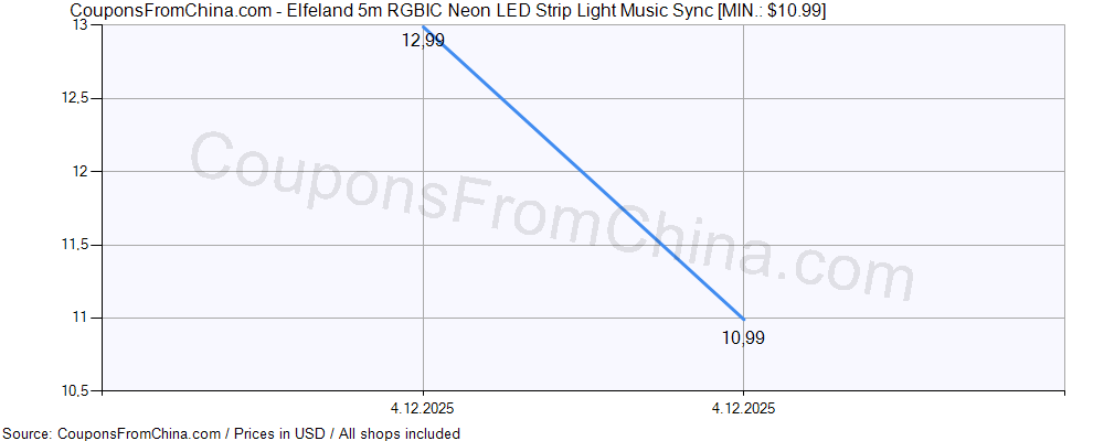 Elfeland 5m RGBIC Neon LED Strip Light Music Sync price history Price history for Elfeland 5m RGBIC Neon LED Strip Light Music Sync