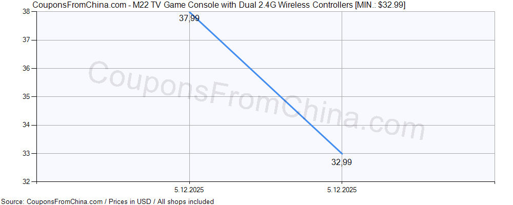 M22 TV Game Console with Dual 2.4G Wireless Controllers price history Price history for M22 TV Game Console with Dual 2.4G Wireless Controllers