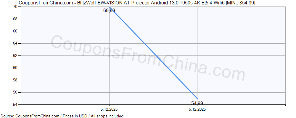 BlitzWolf BW-VISION A1 Projector Android 13.0 T950s 4K Bt5.4 Wifi6 price history Price history for BlitzWolf BW-VISION A1 Projector Android 13.0 T950s 4K Bt5.4 Wifi6