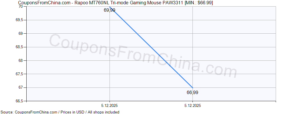 Rapoo MT760NL Tri-mode Gaming Mouse PAW3311 price history Price history for Rapoo MT760NL Tri-mode Gaming Mouse PAW3311