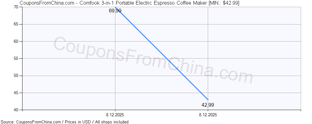 Comfook 3-in-1 Portable Electric Espresso Coffee Maker price history Price history for Comfook 3-in-1 Portable Electric Espresso Coffee Maker